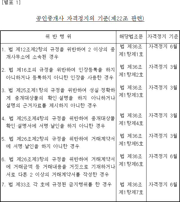 공인중개사 자격정지의 기준