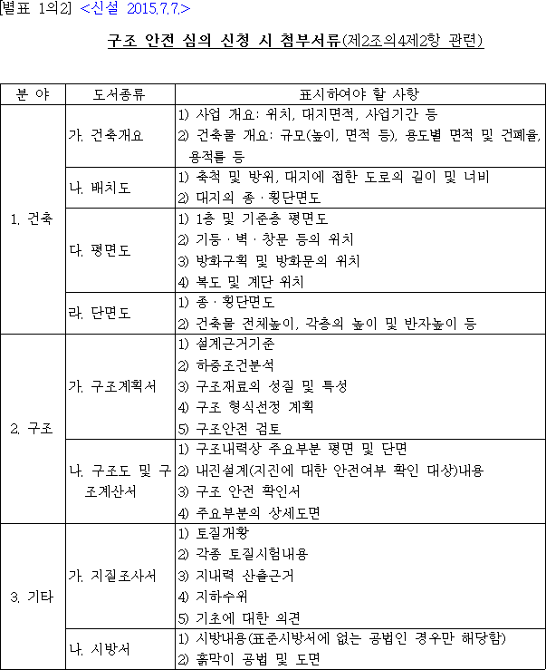 구조 안전 심의 신청 시 첨부서류