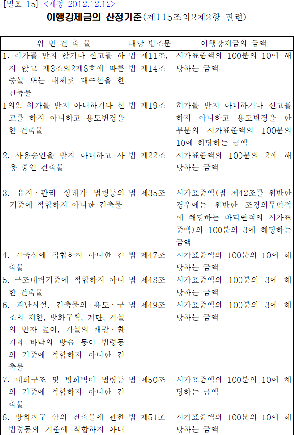 이행강제금의 산정기준
